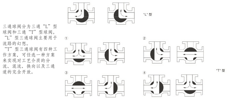衛(wèi)生級氣動(dòng)三通球閥三通流向圖